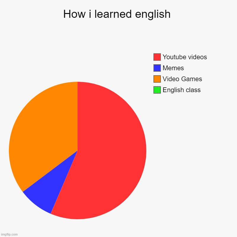 How do i learned english | How i learned english | English class, Video Games, Memes, Youtube videos | image tagged in charts,pie charts,so true memes | made w/ Imgflip chart maker