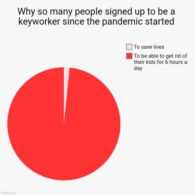 Comment if relatable | Why so many people signed up to be a keyworker since the pandemic started | To be able to get rid of their kids for 6 hours a day, To save l | image tagged in charts,pie charts | made w/ Imgflip chart maker