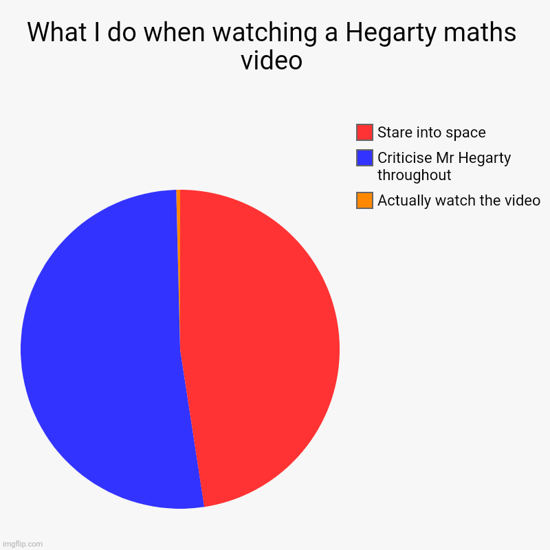 What I do when watching a Hegarty maths video | Actually watch the video, Criticise Mr Hegarty throughout, Stare into space | image tagged in charts,pie charts | made w/ Imgflip chart maker