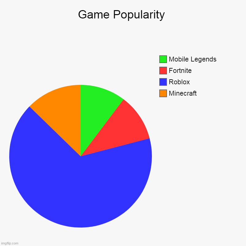 Game Popularity | Minecraft, Roblox, Fortnite, Mobile Legends | image tagged in charts,pie charts | made w/ Imgflip chart maker