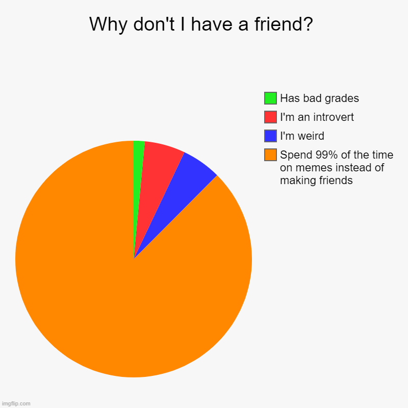Why don't I have a friend? | Spend 99% of the time on memes instead of making friends, I'm weird, I'm an introvert, Has bad grades | image tagged in charts,pie charts,friends,memes | made w/ Imgflip chart maker