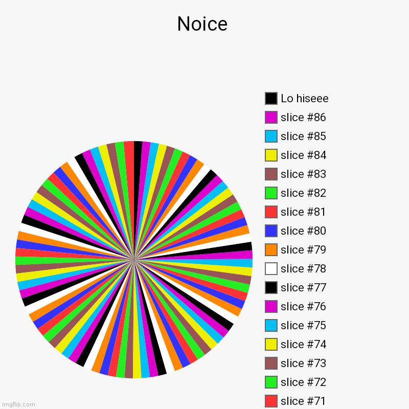 Ok its an illusion | Noice |, Lo hiseee | image tagged in charts,pie charts | made w/ Imgflip chart maker