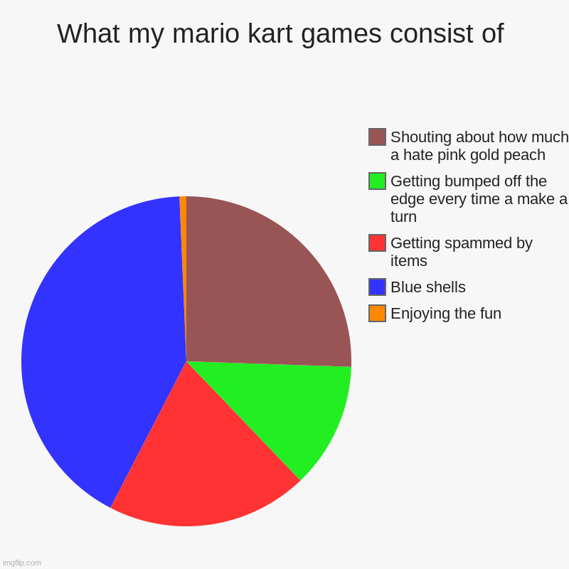 If a say choccy milk, Do I get upvotes? | What my mario kart games consist of | Enjoying the fun, Blue shells, Getting spammed by items, Getting bumped off the edge every time a make | image tagged in charts,pie charts | made w/ Imgflip chart maker