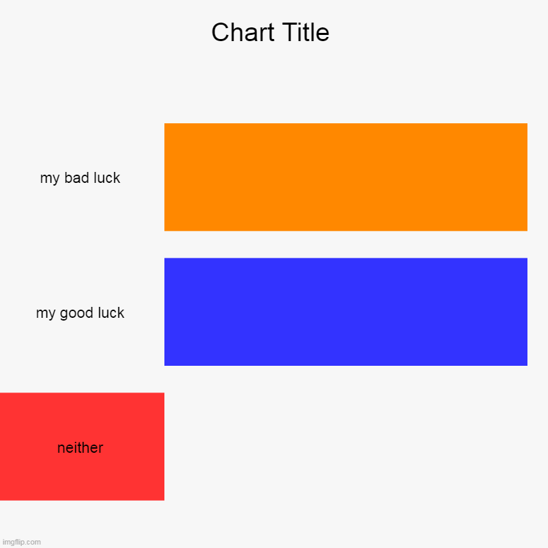 my bad luck, my good luck, neither | image tagged in charts,bar charts | made w/ Imgflip chart maker