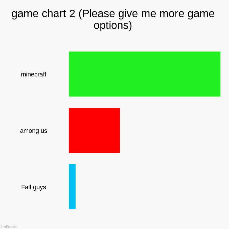game chart | game chart 2 (Please give me more game options) | minecraft, among us, Fall guys | image tagged in charts,bar charts,games,popular games | made w/ Imgflip chart maker