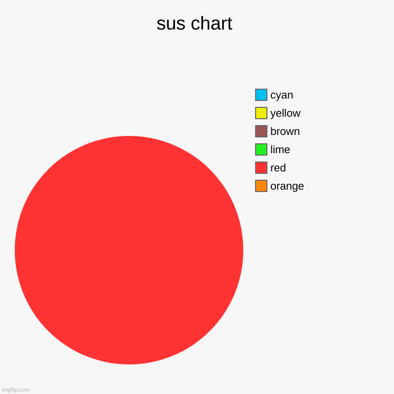 emergency meating button and what its for | sus chart | orange, red, lime, brown, yellow, cyan | image tagged in charts,pie charts | made w/ Imgflip chart maker