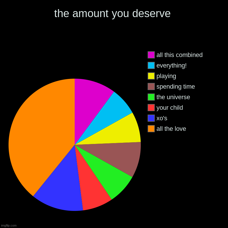 the amount you deserve | all the love, xo's, your child, the universe, spending time, playing, everything!, all this combined | image tagged in charts,pie charts | made w/ Imgflip chart maker