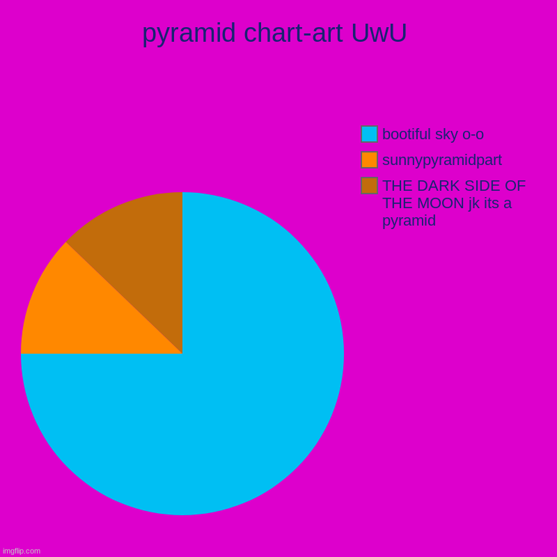 owo | pyramid chart-art UwU | THE DARK SIDE OF THE MOON jk its a pyramid, sunnypyramidpart, bootiful sky o-o | image tagged in charts,pie charts | made w/ Imgflip chart maker
