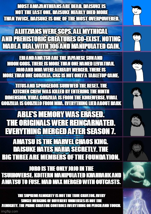 iceberg levels tiers | MOST AMAZANTHEANS ARE DEAD. DAISUKE IS NOT THE LAST ONE. DAISUKE NEARLY DIED MORE THAN TWICE. DAISUKE IS ONE OF THE MOST OVERPOWERED. ALIITZIANS WERE SCPS. ALL MYTHICAL AND PREHISTORIC CREATURES CO-EXIST. NOTING MADE A DEAL WITH 106 AND MANIPULATED CAIN. ERI AND AMATSU ARE THE JAPANESE SUN AND MOON GODS. THERE IS MORE THAN ONE NAMED LEVIATHAN. JOJO AND MHA WERE ALREADY MERGED. THERE IS MORE THAN ONE GODZILLA. CKC IS NOT ONLY A TABLETOP GAME. TITUS AND SPONGEBOB SURVIVED THE RESET. THE KITCHEN CREW WAS KILLED BY ENTERING THE NINTH DIMENSION. VIRAL GODZILLA IS FROM THE KOREIVERSE. VIRAL GODZILLA IS GODZILLO FROM MHA. EVERYTHING LIED ABOUT DARK; ABLE'S MEMORY WAS ERASED. THE ORIGINALS WERE REINCARNATED. EVERYTHING MERGED AFTER SEASON 7. AMATSU IS THE MARVEL CHAOS KING. DAISUKE HATES NARIA SECRETLY. THE BIG THREE ARE MEMBERS OF THE FOUNDATION. JORO IS THE ONLY JOJO IN THE TSUIHOVERSE. KOITERN MANIPULATED KHAHRAHK AND AMATSU TO FUSE. MAD MAX MERGED WITH OUTCASTS. THE SUPREME ALMIGHTY IS NOT THE TRUE CREATOR. EVERY SINGLE MERGING OF DIFFERENT UNIVERSES IS NOT THE ALMIGHTY. THE PRIME CREATOR CONTROLS EVERYTHING ON PENCIL AND TOUCH. | image tagged in iceberg levels tiers | made w/ Imgflip meme maker