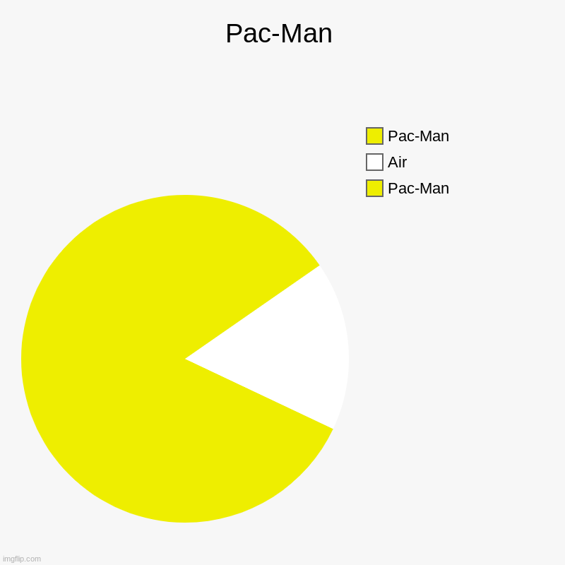 This is oVeRuSeD | Pac-Man | Pac-Man, Air, Pac-Man | image tagged in charts,pie charts,overused,thememeteam | made w/ Imgflip chart maker