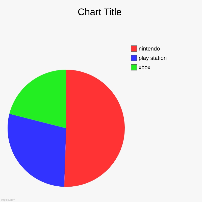 xbox, play station, nintendo | image tagged in charts,pie charts | made w/ Imgflip chart maker