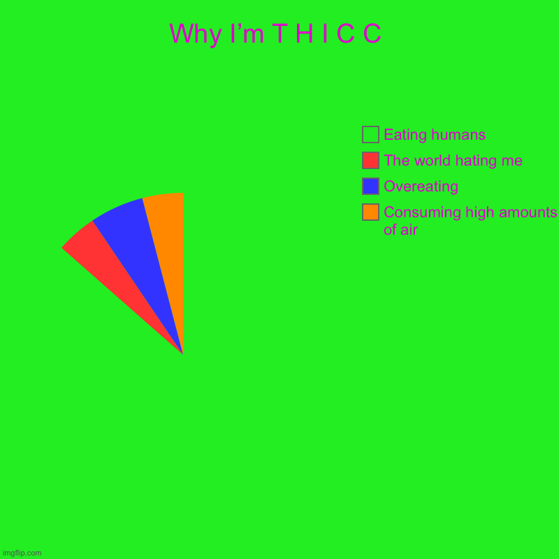 Why I’m T H I C C | Consuming high amounts of air, Overeating, The world hating me, Eating humans | image tagged in charts,pie charts | made w/ Imgflip chart maker