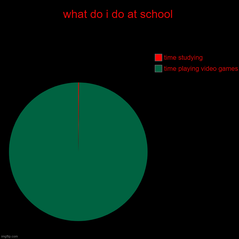 what do i do | what do i do at school | time playing video games, time studying | image tagged in charts,pie charts | made w/ Imgflip chart maker