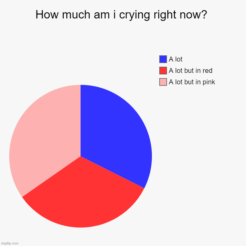 How much am i crying right now? | How much am i crying right now? | A lot but in pink, A lot but in red, A lot | image tagged in charts,pie charts | made w/ Imgflip chart maker