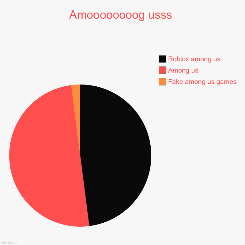 Amoooooooog usss | Fake among us games, Among us, Roblox among us | image tagged in charts,pie charts | made w/ Imgflip chart maker
