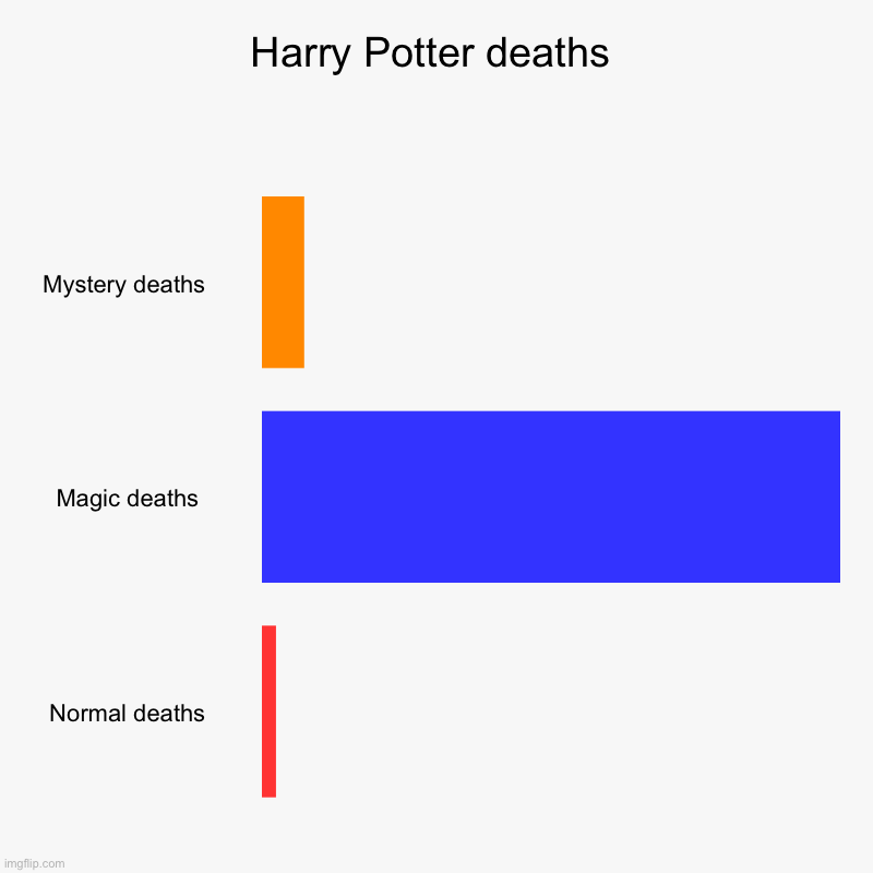 Harry Potter deaths | Harry Potter deaths | Mystery deaths , Magic deaths, Normal deaths | image tagged in charts,bar charts | made w/ Imgflip chart maker