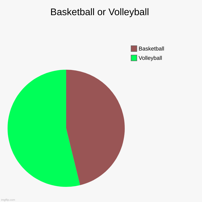 Basketball Or Volleyball | Basketball or Volleyball | Volleyball, Basketball | image tagged in charts,pie charts | made w/ Imgflip chart maker