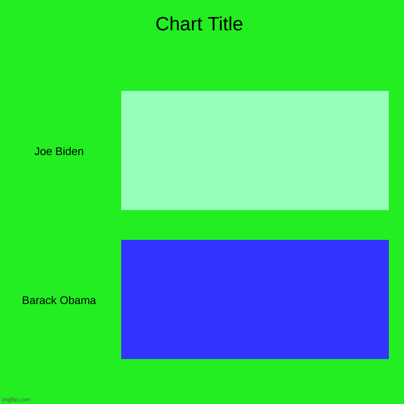 Biden Or Obama (one of the mods: rick astley as president) | Joe Biden, Barack Obama | image tagged in charts,bar charts,joe biden,barack obama | made w/ Imgflip chart maker