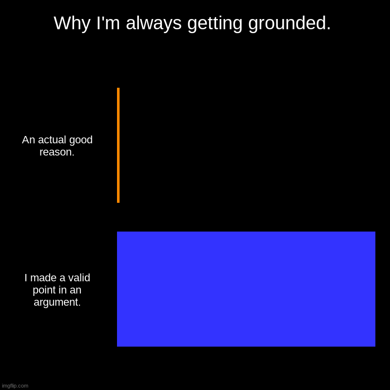 Why I'm always getting grounded. | An actual good reason., I made a valid point in an argument. | image tagged in charts,bar charts | made w/ Imgflip chart maker