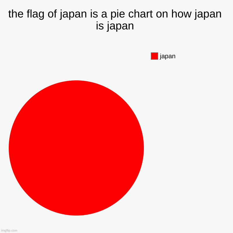the flag of japan is a pie chart on how japan is japan | japan | image tagged in charts,pie charts | made w/ Imgflip chart maker