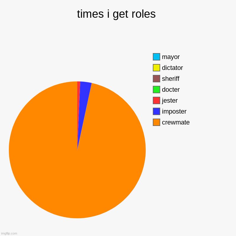 times i get roles | crewmate, imposter, jester, docter, sheriff, dictator, mayor | image tagged in charts,pie charts | made w/ Imgflip chart maker