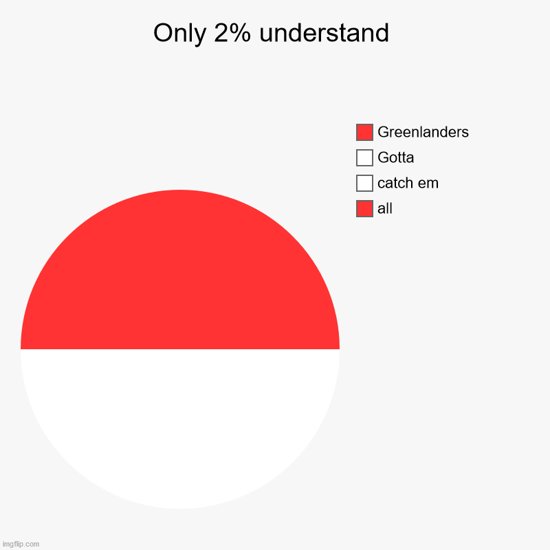 Unintelligible graph | Only 2% understand | all, catch em, Gotta, Greenlanders | image tagged in charts,pie charts | made w/ Imgflip chart maker