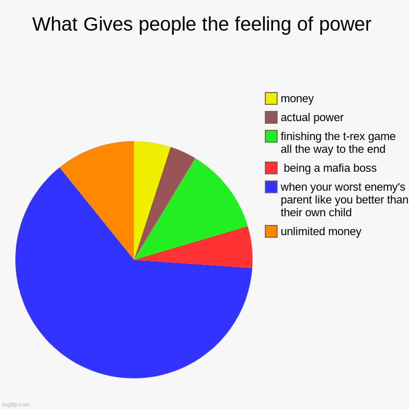 What Gives people the feeling of power | unlimited money, when your worst enemy's parent like you better than their own child,  being a mafi | image tagged in charts,pie charts | made w/ Imgflip chart maker
