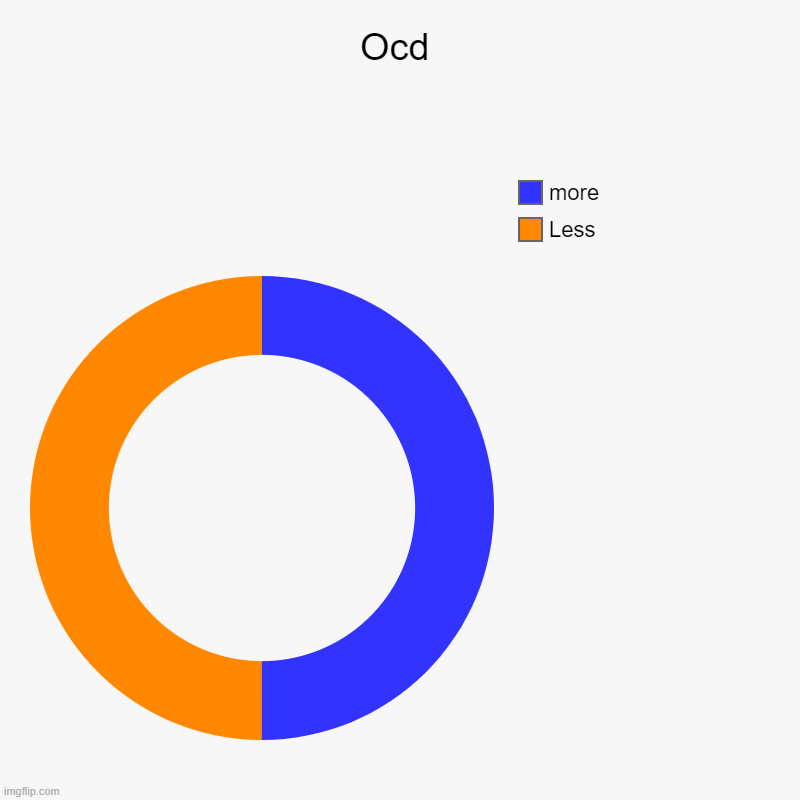 Ocd | Less, more | image tagged in charts,donut charts | made w/ Imgflip chart maker