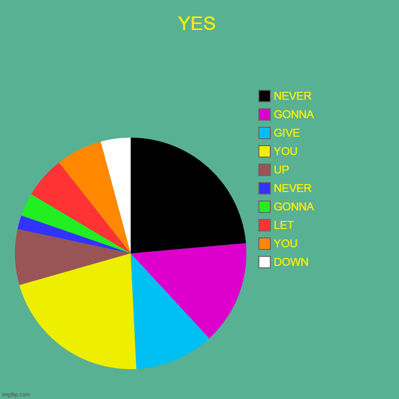 YES | YES | DOWN, YOU, LET, GONNA, NEVER, UP, YOU, GIVE, GONNA, NEVER | image tagged in charts,pie charts | made w/ Imgflip chart maker