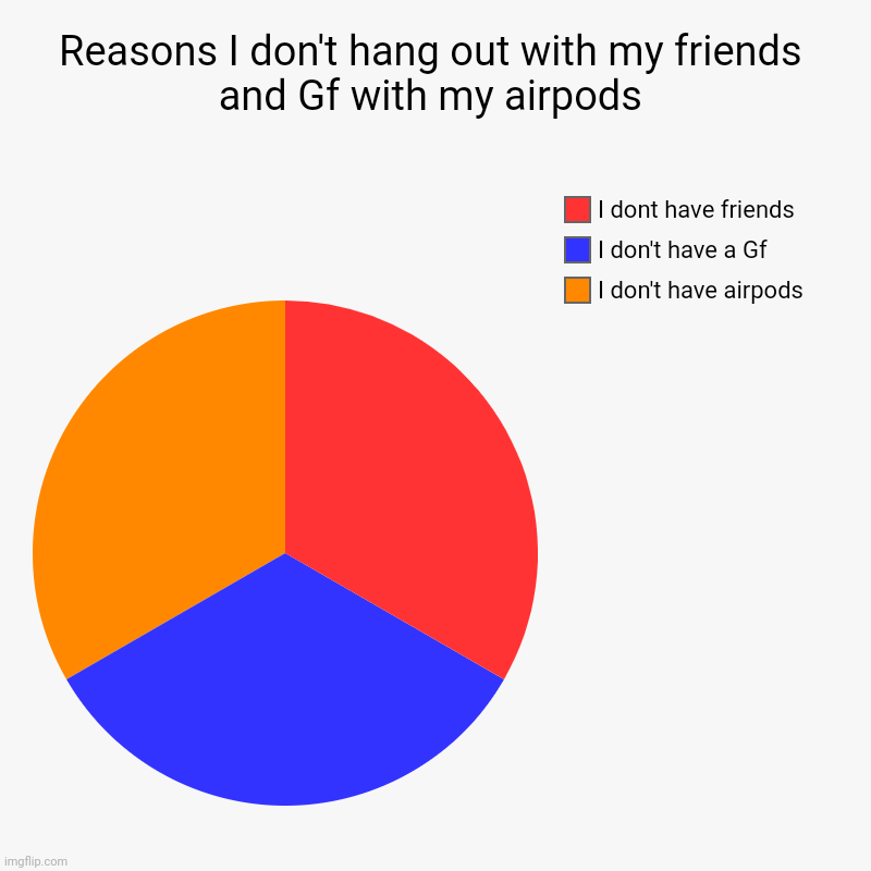 True | Reasons I don't hang out with my friends and Gf with my airpods | I don't have airpods, I don't have a Gf, I dont have friends | image tagged in charts,pie charts | made w/ Imgflip chart maker