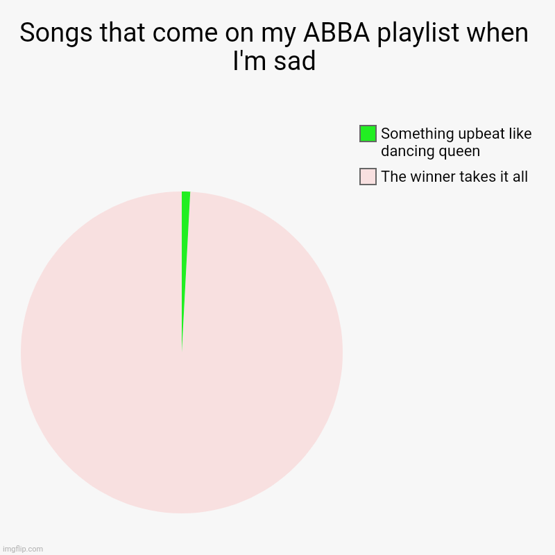 Songs that come on my ABBA playlist when I'm sad | The winner takes it all, Something upbeat like dancing queen | image tagged in charts,pie charts | made w/ Imgflip chart maker