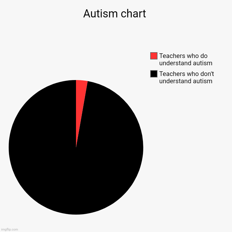 Autism chart | Teachers who don't understand autism, Teachers who do understand autism | image tagged in charts,pie charts | made w/ Imgflip chart maker