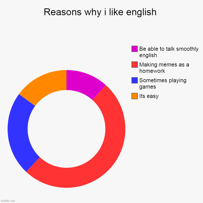 Reasons why i like english | Its easy, Sometimes playing games, Making memes as a homework, Be able to talk smoothly english | image tagged in charts,donut charts | made w/ Imgflip chart maker