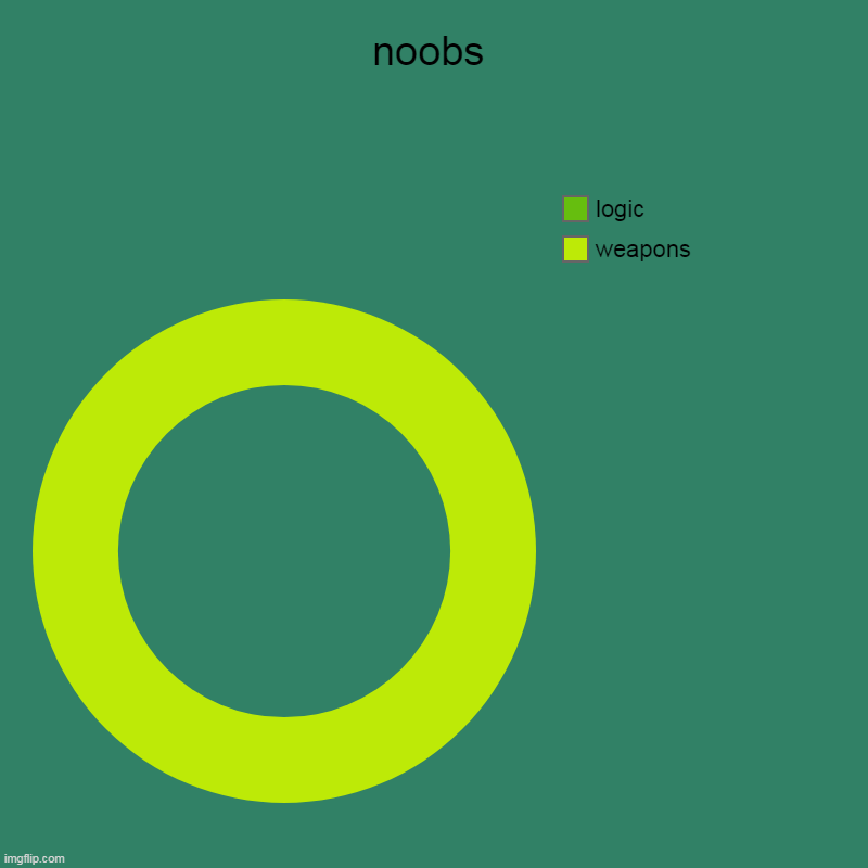 noobs | weapons, logic | image tagged in charts,donut charts | made w/ Imgflip chart maker