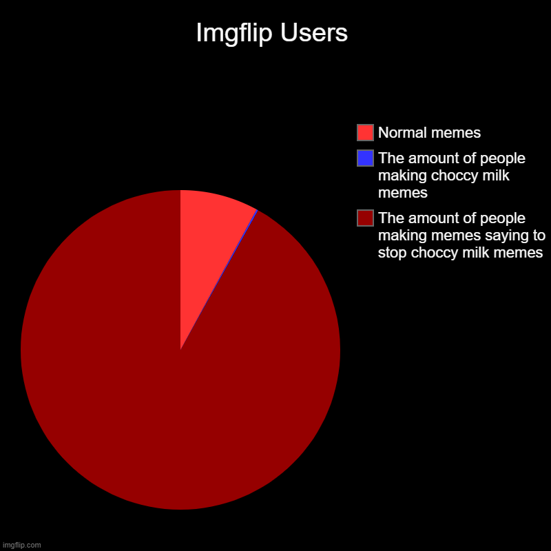 I mean, am I wrong? | Imgflip Users | The amount of people making memes saying to stop choccy milk memes, The amount of people making choccy milk memes, Normal me | image tagged in charts,pie charts | made w/ Imgflip chart maker