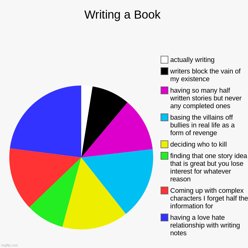 Writing a Book | having a love hate relationship with writing notes, Coming up with complex characters I forget half the information for, fi | image tagged in charts,pie charts | made w/ Imgflip chart maker