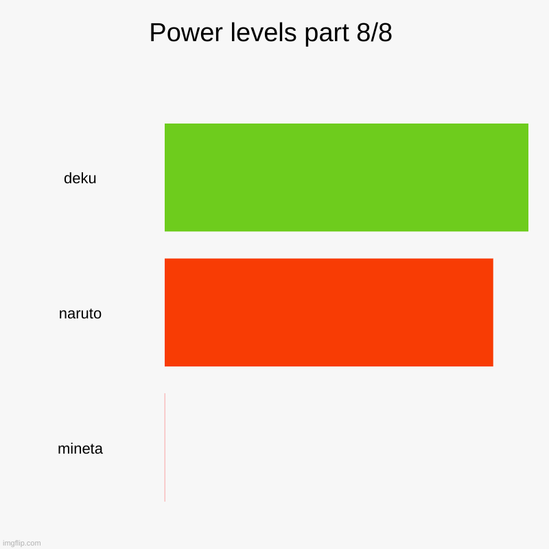 mineta though | Power levels part 8/8 | deku, naruto, mineta | image tagged in charts,bar charts | made w/ Imgflip chart maker