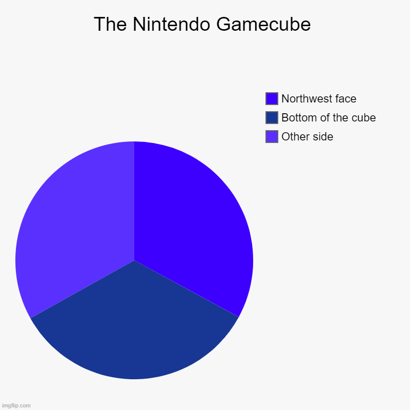 GAMECUBE | The Nintendo Gamecube | Other side, Bottom of the cube, Northwest face | image tagged in charts,pie charts | made w/ Imgflip chart maker