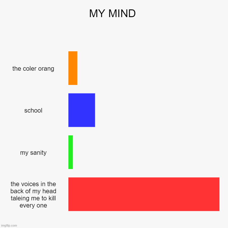 MY MIND | the coler orang, school, my sanity, the voices in the back of my head taleing me to kill every one | image tagged in charts,bar charts | made w/ Imgflip chart maker