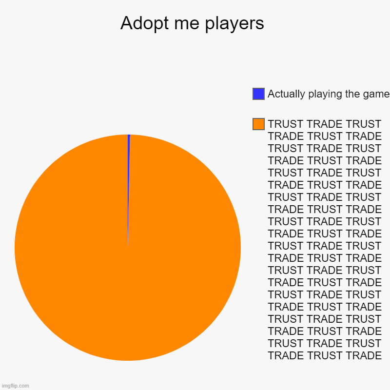 Adopt me players | TRUST TRADE TRUST TRADE TRUST TRADE TRUST TRADE TRUST TRADE TRUST TRADE TRUST TRADE TRUST TRADE TRUST TRADE TRUST TRADE T | image tagged in charts,pie charts | made w/ Imgflip chart maker