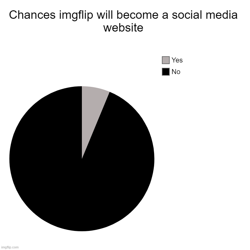 Chances imgflip will become a social media website | No, Yes | image tagged in charts,pie charts | made w/ Imgflip chart maker