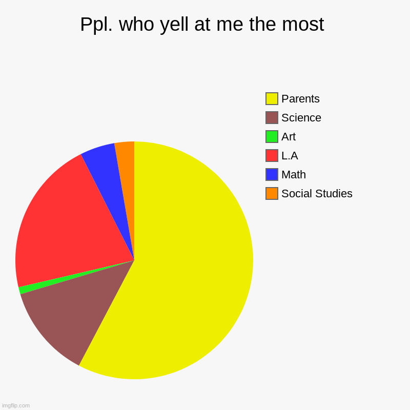 sad boi vibes | Ppl. who yell at me the most | Social Studies, Math, L.A, Art, Science, Parents | image tagged in charts,pie charts | made w/ Imgflip chart maker
