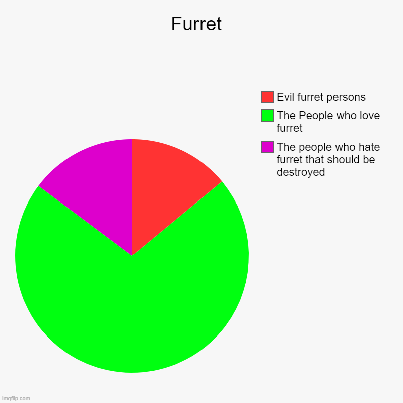 Furret  | The people who hate furret that should be destroyed, The People who love furret, Evil furret persons | image tagged in charts,pie charts,furret | made w/ Imgflip chart maker