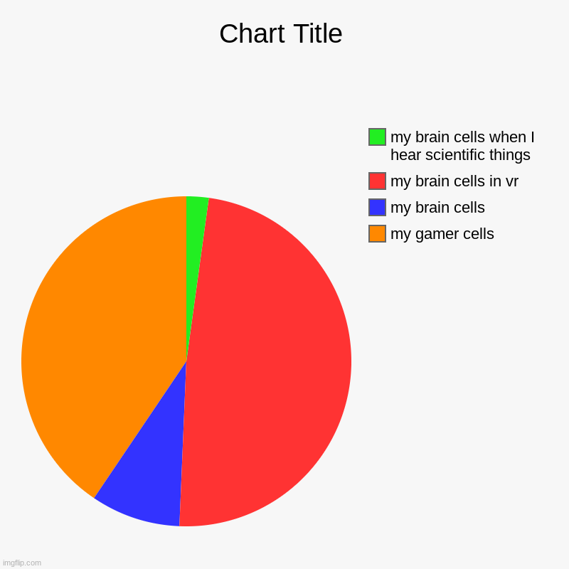 my gamer cells, my brain cells, my brain cells in vr, my brain cells when I hear scientific things | image tagged in charts,pie charts | made w/ Imgflip chart maker