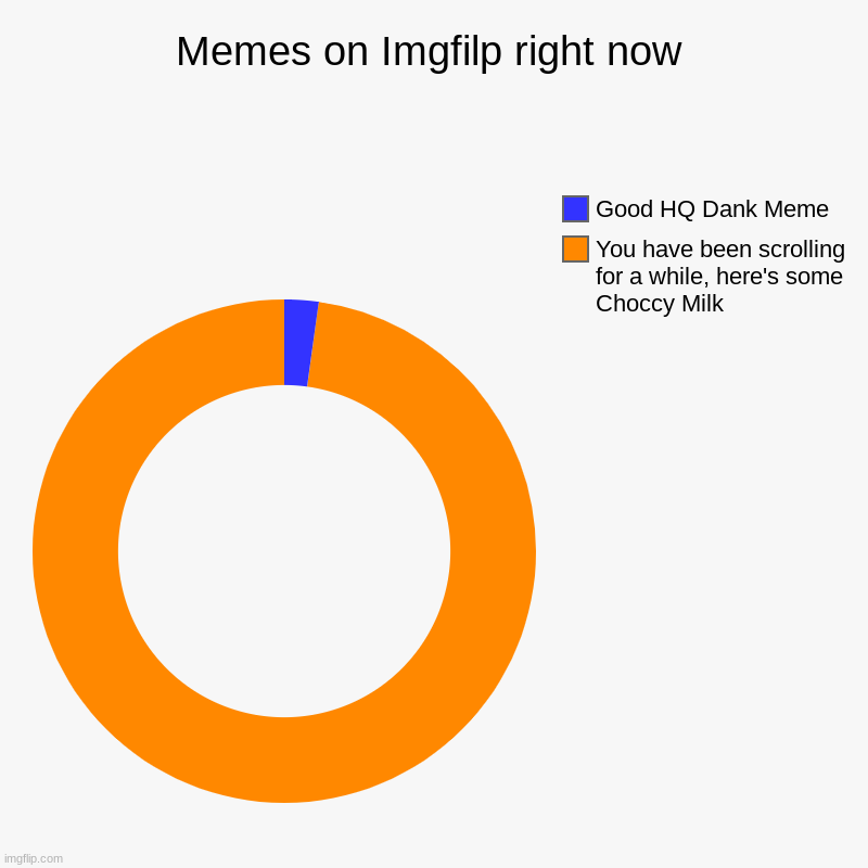 Meme on Imgflip right now | Memes on Imgfilp right now | You have been scrolling for a while, here's some Choccy Milk, Good HQ Dank Meme | image tagged in charts,donut charts,choccy milk,dank memes | made w/ Imgflip chart maker