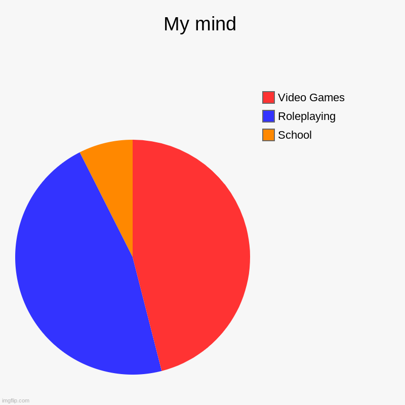 UwU | My mind | School, Roleplaying, Video Games | image tagged in charts,pie charts | made w/ Imgflip chart maker