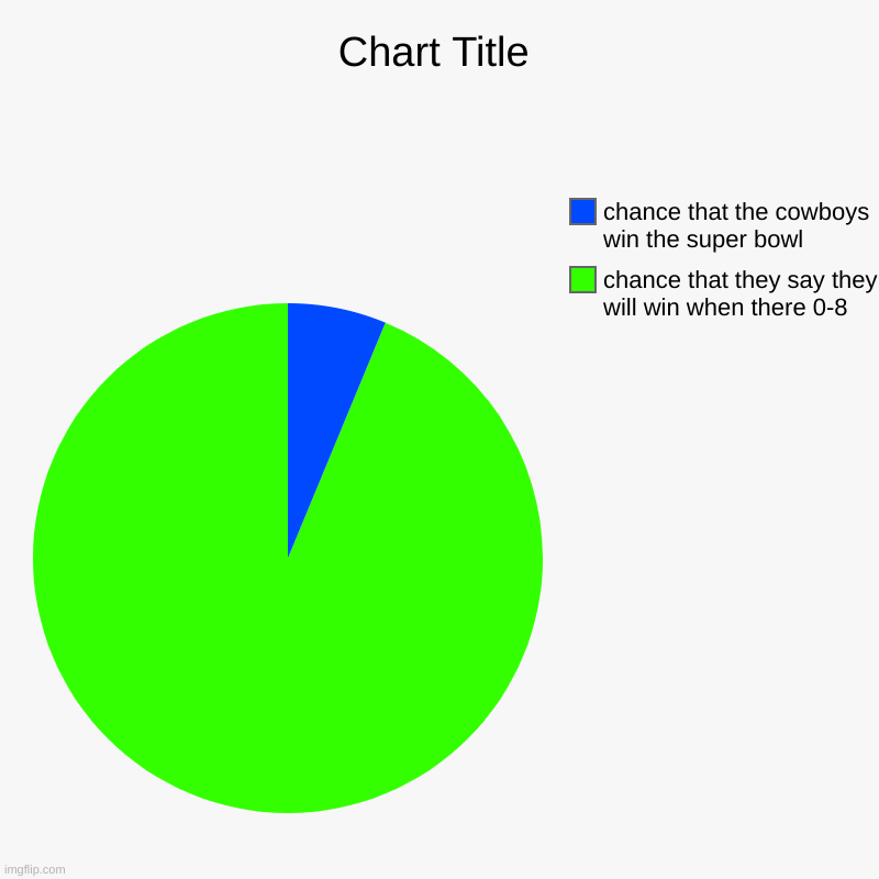 chance that they say they will win when there 0-8, chance that the cowboys win the super bowl | image tagged in charts,pie charts,memes | made w/ Imgflip chart maker