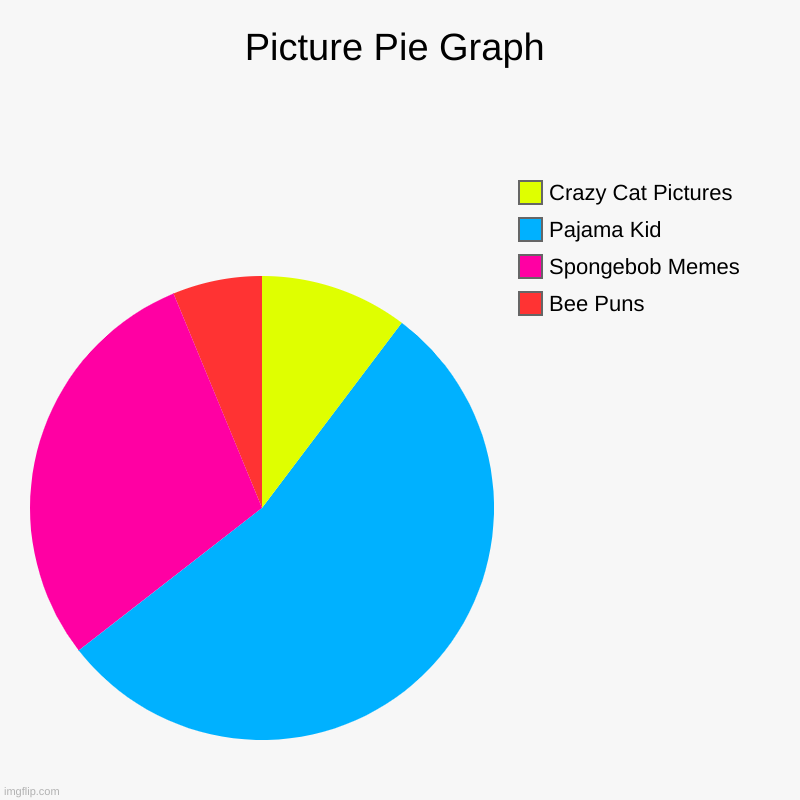 Picture Pie Graph | Bee Puns, Spongebob Memes, Pajama Kid, Crazy Cat Pictures | image tagged in charts,pie charts | made w/ Imgflip chart maker
