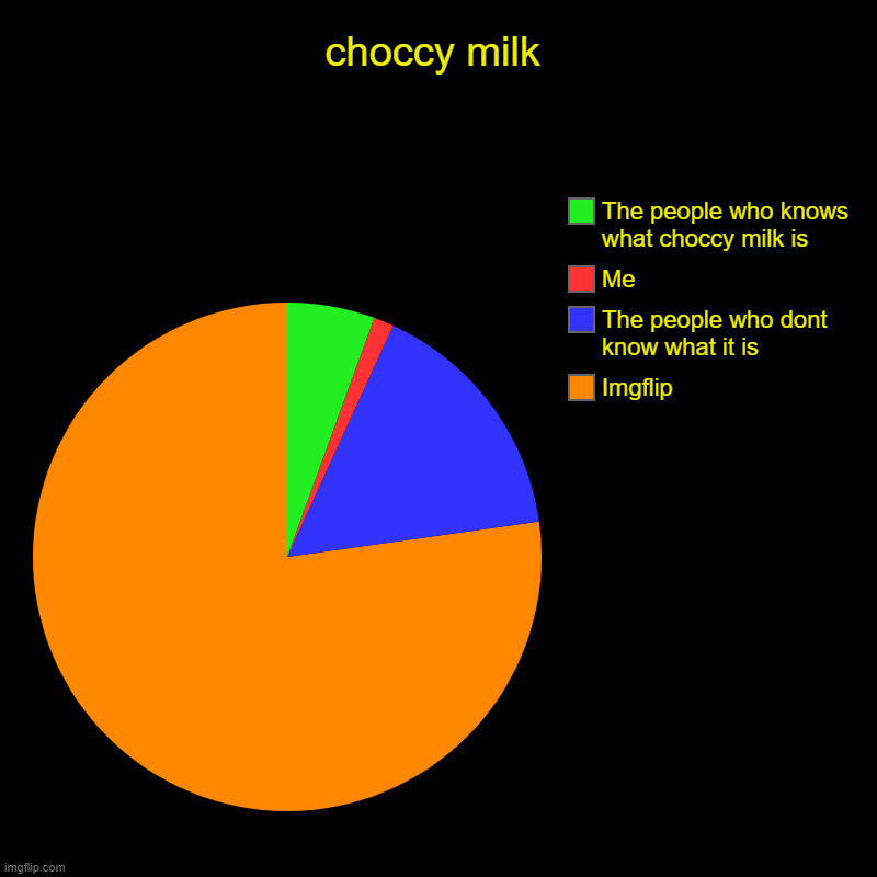 choccy milk | Imgflip, The people who dont know what it is, Me, The people who knows what choccy milk is | image tagged in charts,pie charts | made w/ Imgflip chart maker