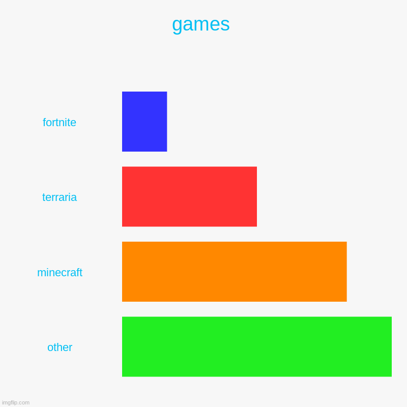 games | fortnite, terraria, minecraft, other | image tagged in charts,bar charts | made w/ Imgflip chart maker